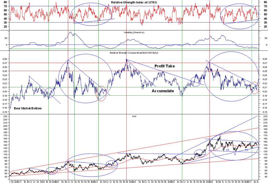 XAU (2002/03 versus 2006/07) A look at the chart of the XAU above highlights the two respective consolidation periods of 2002/03 and 2006/07.