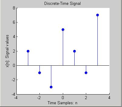 ylabel('x[: Sigal values'); title('discrete-time Sigal'); axis([-4 4-4 8]); Figure _ Samplig Process oe of the most commo ways i which D-T sigal arise is i samplig the C-T sigals.