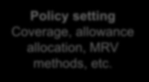 3 key issues to consider Policy setting Coverage, allowance allocation, MRV methods, etc.