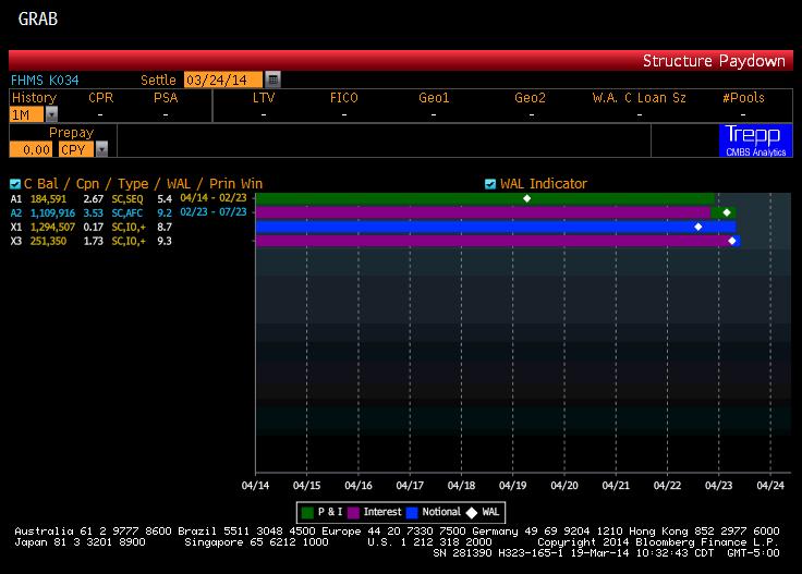 Structured Paydown Source: Bloomberg For informational