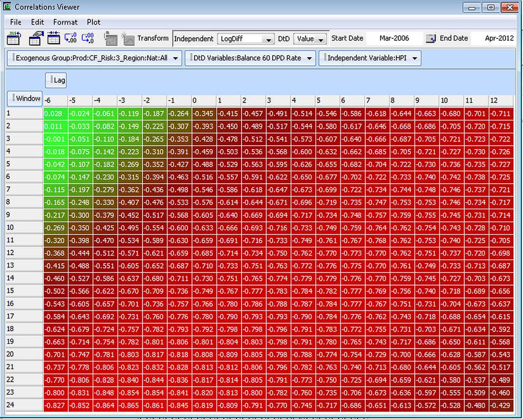 PredictiveAnalytics LookAhead provides a correlation matrix that supports both positive and negative time lags, along with windowed transformations on the time series.
