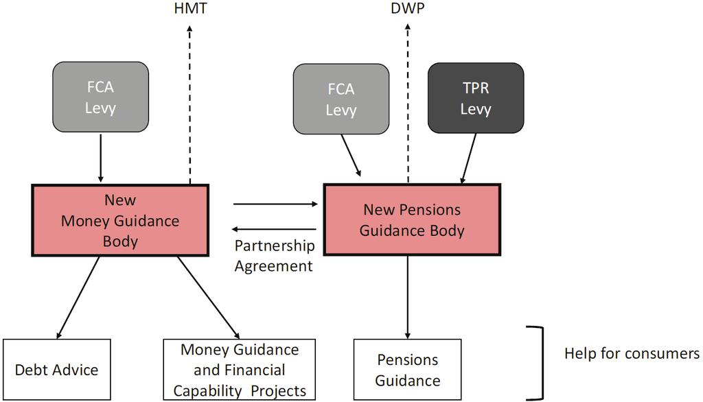 Branding: it has been suggested that the new service might simply adopt the PensionWise brand, and the Government stated that it will ensure that any name given to the new guidance body is