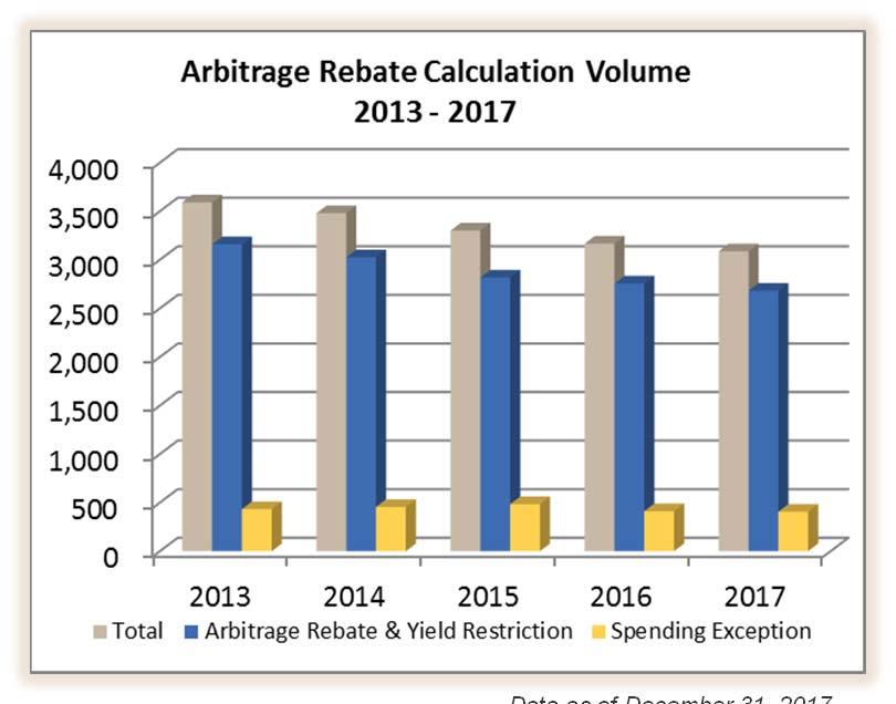 PFM s Arbitrage & Tax Compliance Group PFM maintains a group that specializes in arbitrage rebate calculations Providing arbitrage rebate services since 1989 Preparing over 3,000 calculations