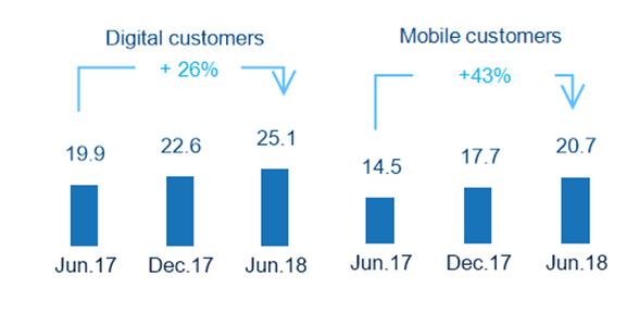 4 NPL and NPL coverage ratios (Percentage) Transformation The Group's digital and mobile customer base and digital sales continue to increase in all the geographic areas where BBVA operates.