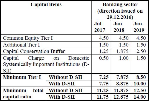 Table 1: Regulatory capital requirements under Basel III as % of risk weighted assets March 31, 2016 ICRA Lanka also assesses the capital cushion available on the regulatory requirement and the