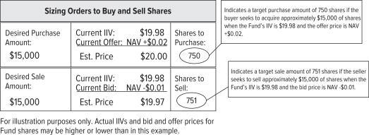 shares when the current IIV is $19.98 and the current bid is NAV -$0.01, you should sell 751 shares (= $15,000 $19.97).