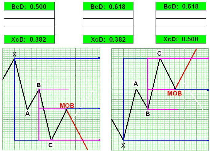 XABCD #3 = DUAL RETRACE LEVELS - MOB (Make or break): There are