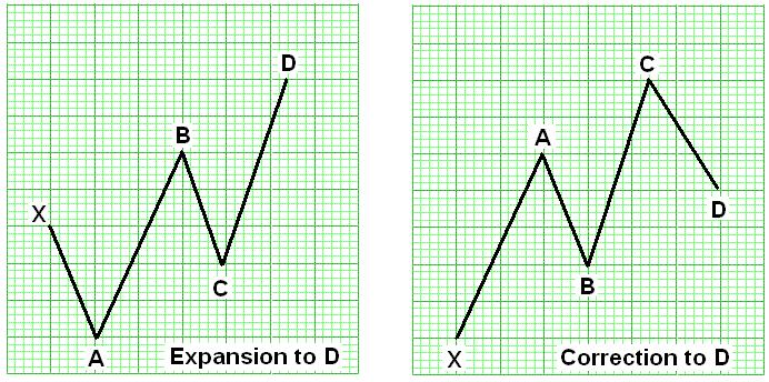 XABCD GEOMETRY will relate between the swings in market EXPANSIONS & CORRECTIONS and also in COMPLEX patterns. The IMPORTANT XABCD combinations in order are:- 1.