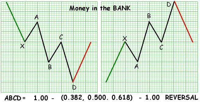 Some of the best reversals intra-day occur when CD=AB and CD-BC is a 1.618, 2.000 or a 2.618. The (Rx) will light up. If the BC-AB is not on 0.382, 0.500 or 0.