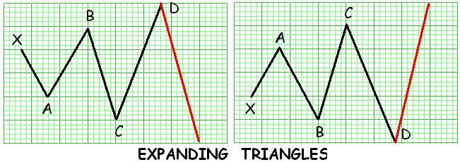The same goes for the Descending and Ascending triangle formation but if swing AB-XA = 0.618 and swing CD-AB = 0.618 Or Combinations similar = 0.786, 0.