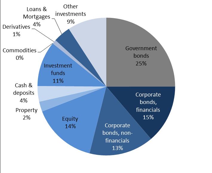 Figure 5.4 a): Average composition of the investment portfolio of the Life insurance sector Q4 2015 Figure 5.