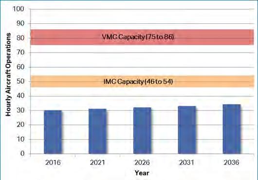 Airfield Capacity Conclusion: Existing hourly and