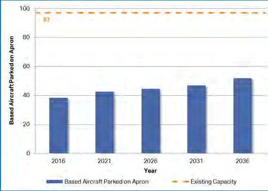 General Aviation 51 Aircraft Parking Positions Factors: 97 existing positions on North and South Ramp Itinerant operations