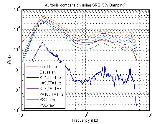 Figure 3.1: SRS plot of Field Data and various Kurtosis values at Transition Frequency = 1 Hz.