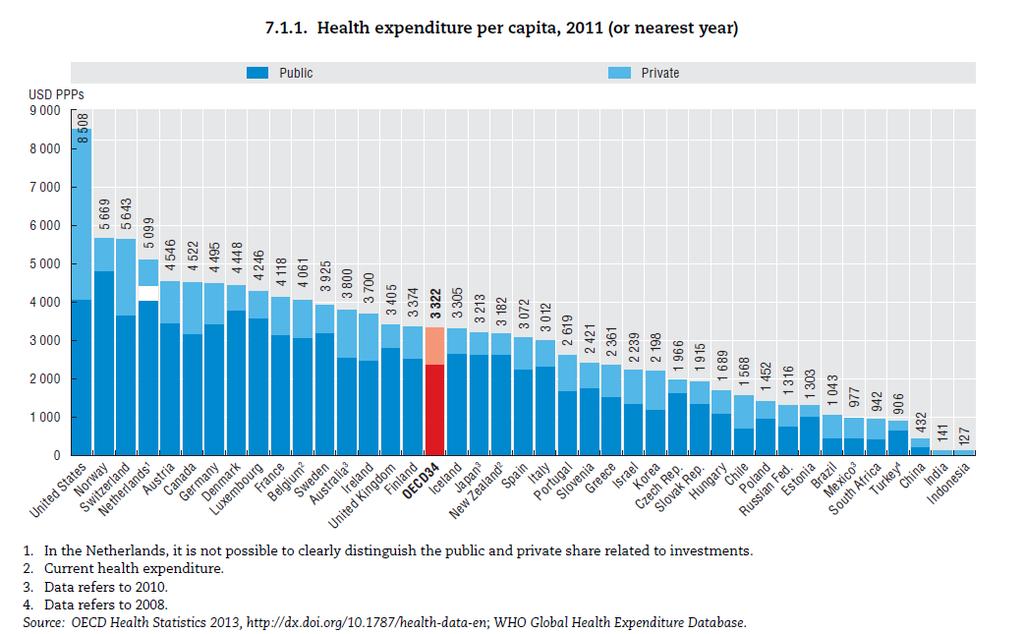 Health Expenditure Per Capita (2011 or nearest year) Source: OECD,