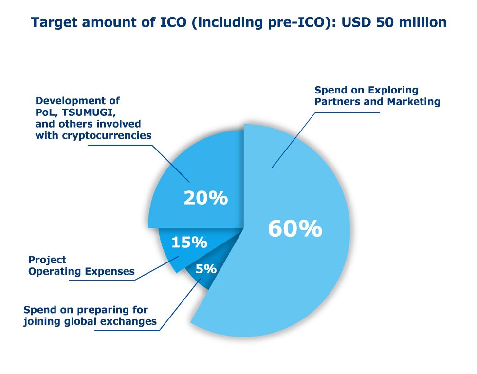 6. ICO Sales Schedule ICO has become a new way of raising funds for companies trying to launch a new business and is used around the world.
