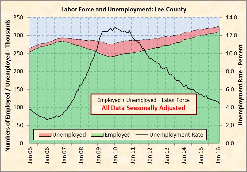Florida s unemployment rate declined to 4.9 percent in February 2016, marking its lowest level in eight years. The national unemployment rate was 4.