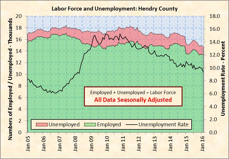 Chart 14: Charlotte County Labor Force and Unemployment Source: Florida Department of Economic Opportunity and seasonal adjustment by RERI