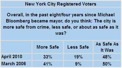 A majority of the electorate believes they are just as safe from a terrorist attack since Bloomberg has