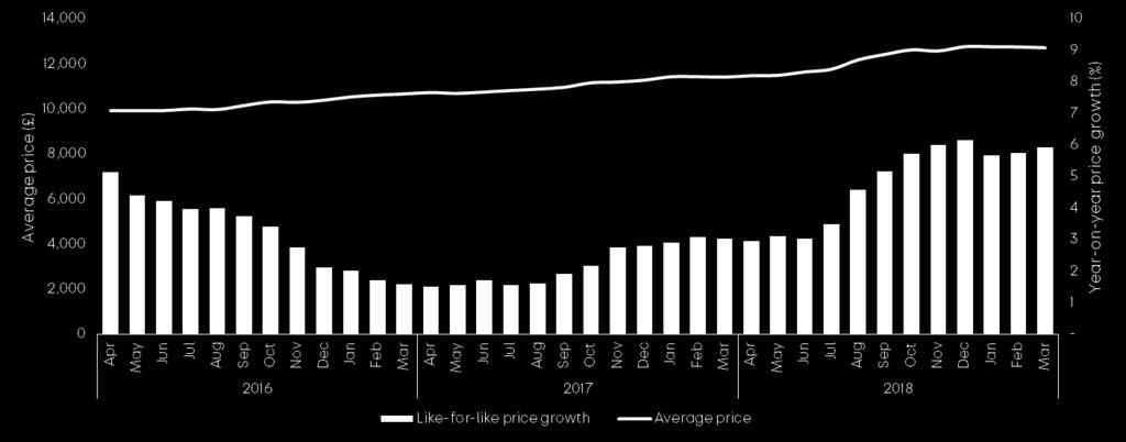 Auto Trader Retail Price Index