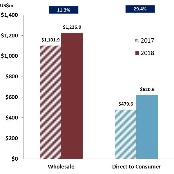 Direct-to-consumer channel sales are a growing proportion of total sales Page 14 Constant Currency Growth Net Sales growth by channel 7.7% 25.7% (1) Stated on a constant currency basis.