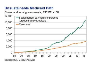 Medicaid Growth vs State Revenues