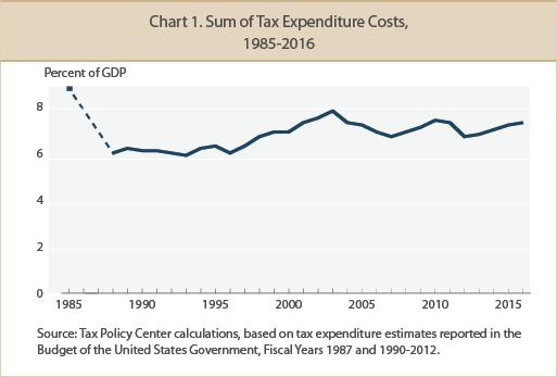 Findings All tax expenditures. The sum of the revenue losses from all tax expenditures declined following the Tax Reform Act of 1986 from 8.7 percent of GDP in 1985 to 6.