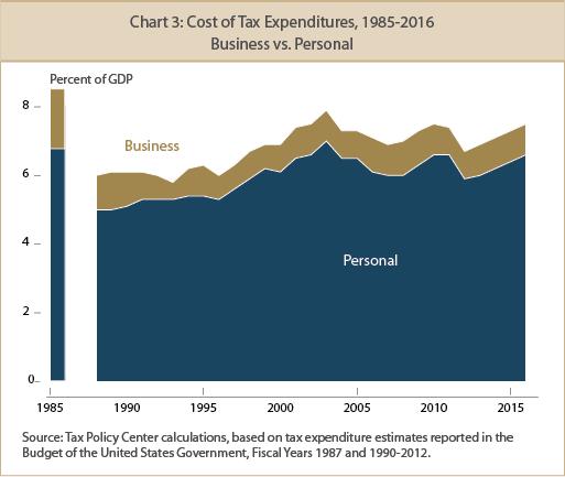 Personal and business tax expenditures.