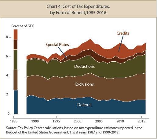 Tax expenditures by type of incentive.