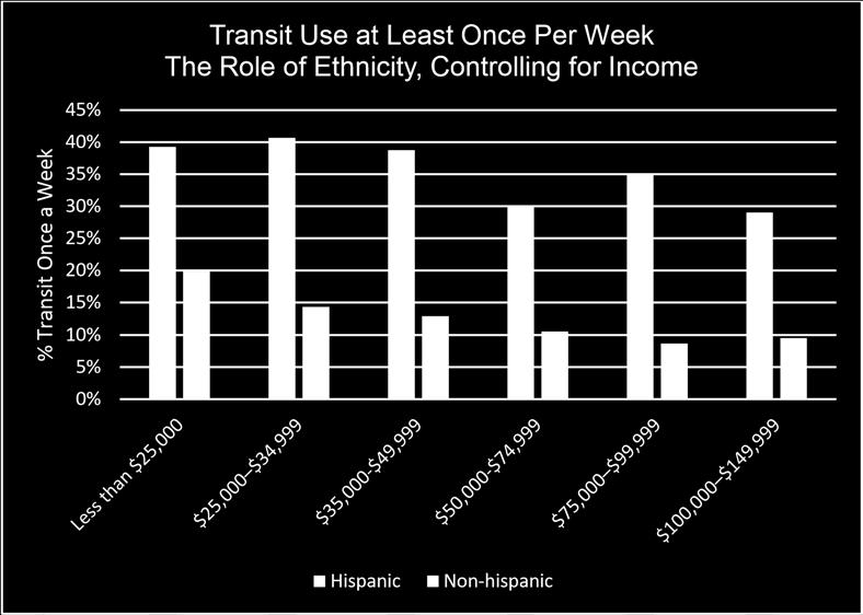 % 10 % Hispanic Transit Use by Transit Qaulity Income above 50k 0 % Worst Transit