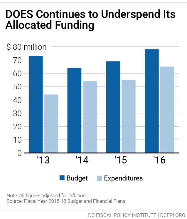Underspending of Federal Money at DOES Continues to Be an Issue DOES s workforce budget includes a substantial investment of federal money (Table 2, pg. 6). FIGURE 3.