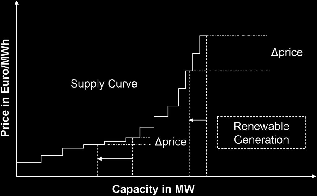 Merit Order Effect Introduction Because marginal cost of wind and solar is negligible, expansion of their supply reduces spot prices (the so called ARTICLE merit IN order" PRESS effect).