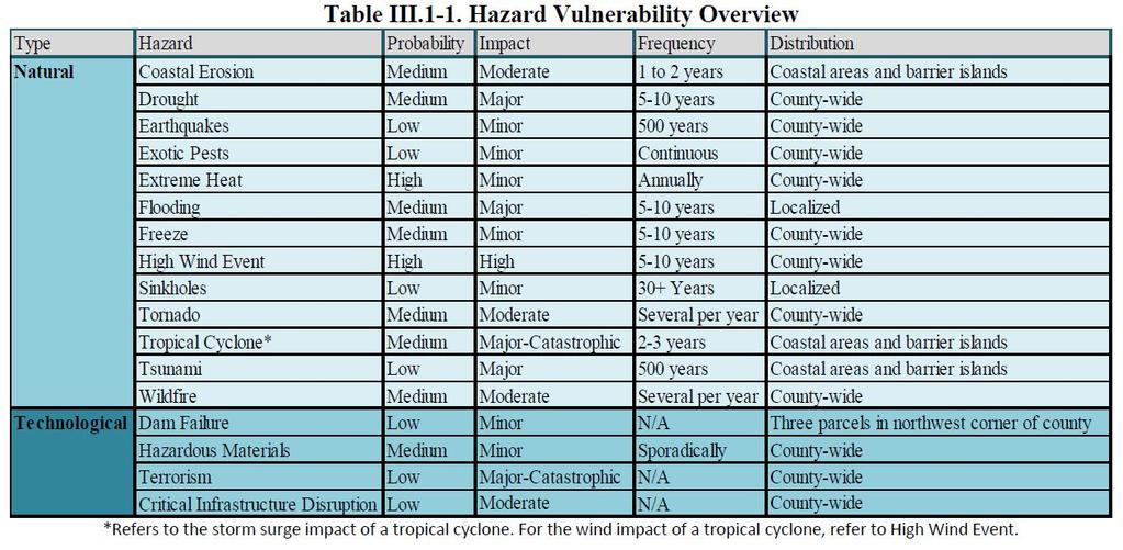 Charlotte County Table III.1-1. Hazard Vulnerability Overview addresses the top hazards to potentially affect Charlotte County. The hazards were separated by type: Natural or Technological.