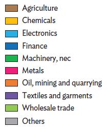 Electronics the hardest hit in the escalation scenario, but also trade and business services. GDP impact of trade conflict by sector Note: Values in red are in $ billion.