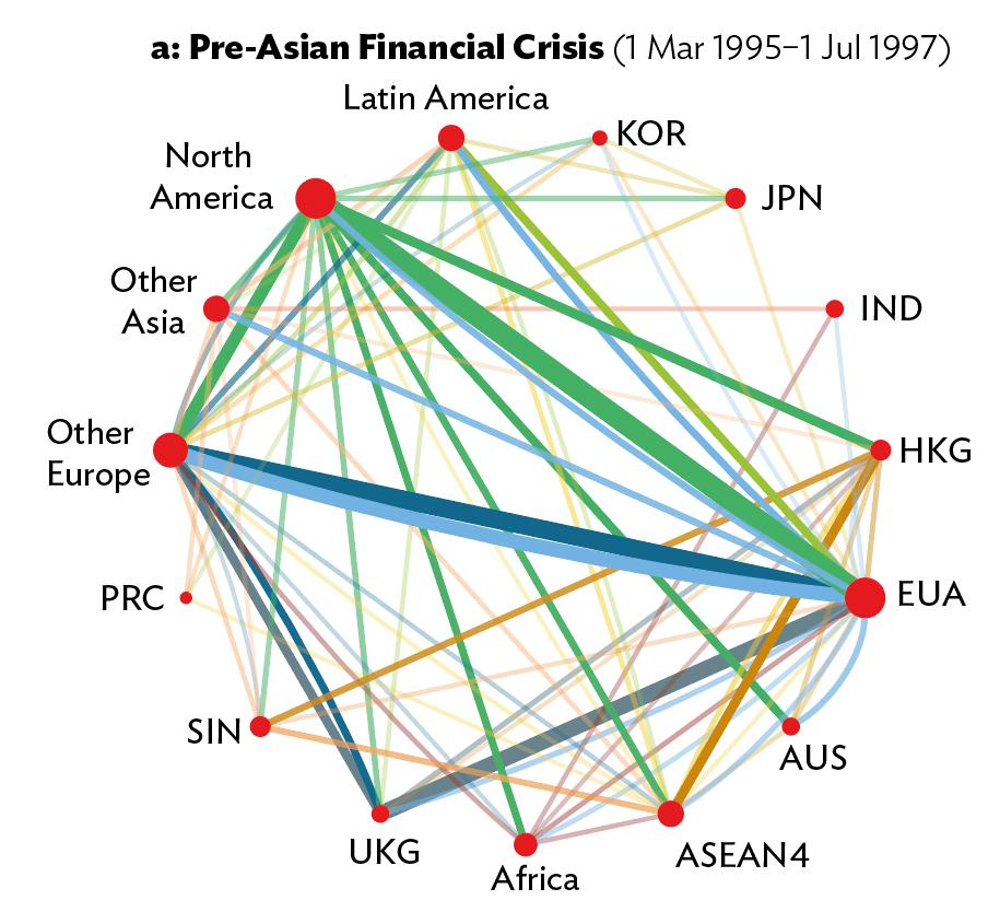 Deeper financial integration compounds susceptibility to shocks ASEAN4 = Association of Southeast Asian Nation (Indonesia, Malaysia, Philippines, and Thailand); AUS = Australia; EUA = euro area; HKG