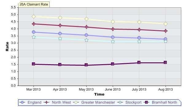 rate in Bramhall North, with just a small increase of 0.1% since March 2013.