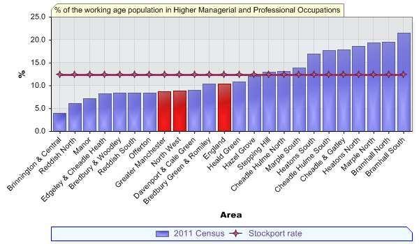 and the levels of residents who are long term sick or disabled or unemployed are lower.