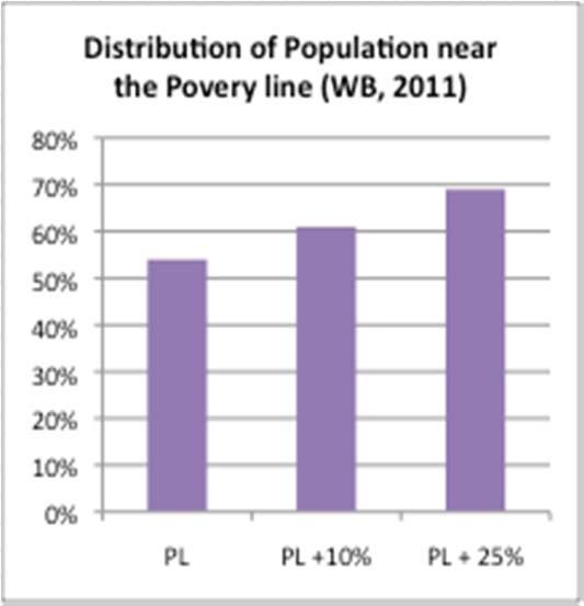 Majority of the population is highly vulnerable Big share of the population near the poverty line 55% are below the poverty line +10% (transient) High dependence on subsistence farming, exposure to
