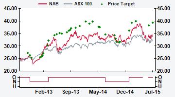 AUSTRALIA NAB AU Price (at 06:10, 27 Jul 2015 GMT) Outperform A$33.91 Valuation A$ - DCF (WACC 9.6%, beta 1.0, ERP 5.0%, RFR 5.8%) 37.74 12-month target A$ 39.39 12-month TSR % +22.