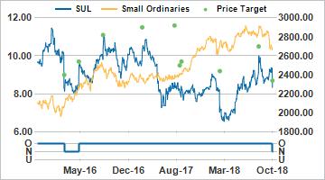 25 October 2018 Australia EQUITIES SUL AU Price (at 09:01, 24 Oct 2018 GMT) Neutral A$8.33 Valuation A$ 8.30-9.50 - EV/EBITA 12-month target A$ 8.70 12-month TSR % +10.