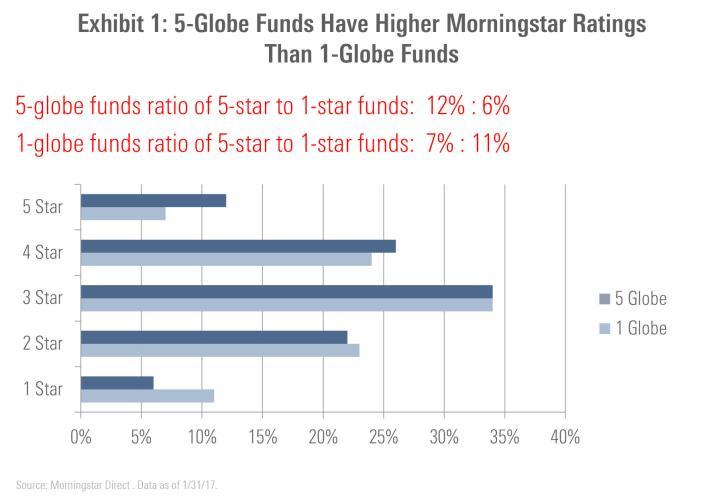 ? Sustainability Matters: Sustainability and Quality Go Hand in Hand U.S. funds with high sustainability ratings tend to have higher-quality holdings. Morningstar Research 16 March 2017 Jon Hale, Ph.