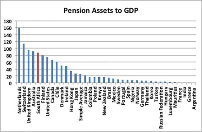 South Africa has relatively large pension assets according