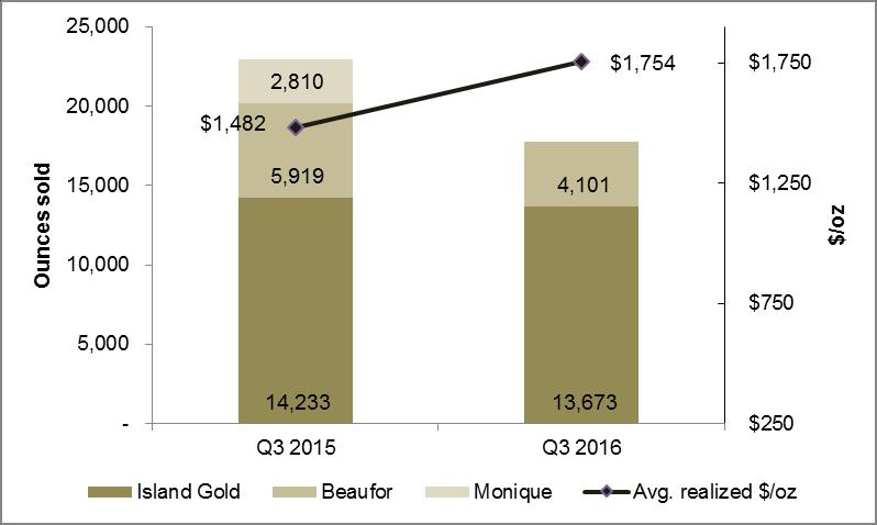Gold sales (ounces and average realized sale price per ounce) Cost of sales, including depletion and depreciation, totaled $24.0 million (US$18.4 million) in the third quarter of 2016 versus $27.