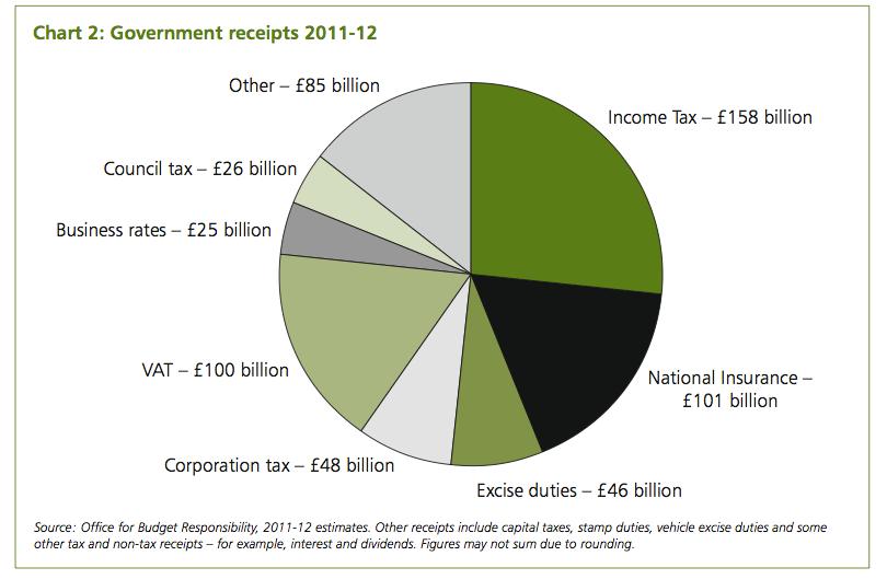 UK government tax receipts UK corporation tax rates 35% P e r c e n t a g e