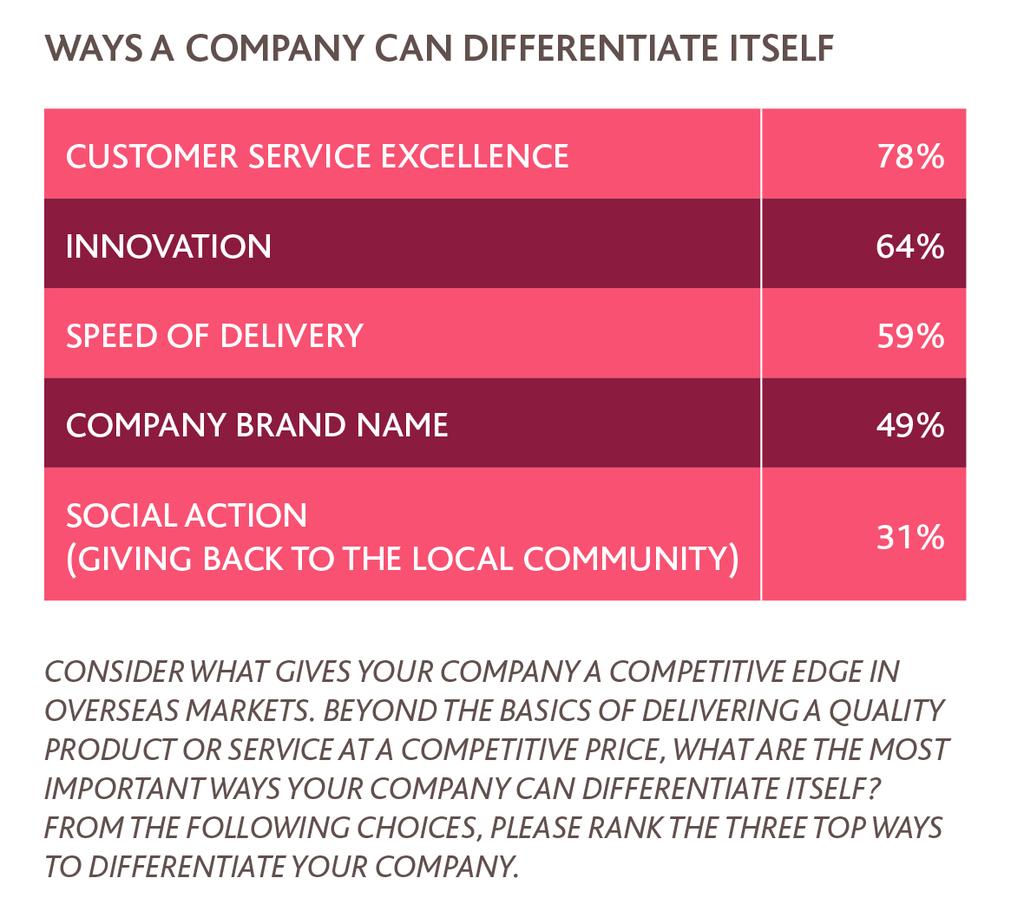 understanding of the importance of customer service than BRIC markets.