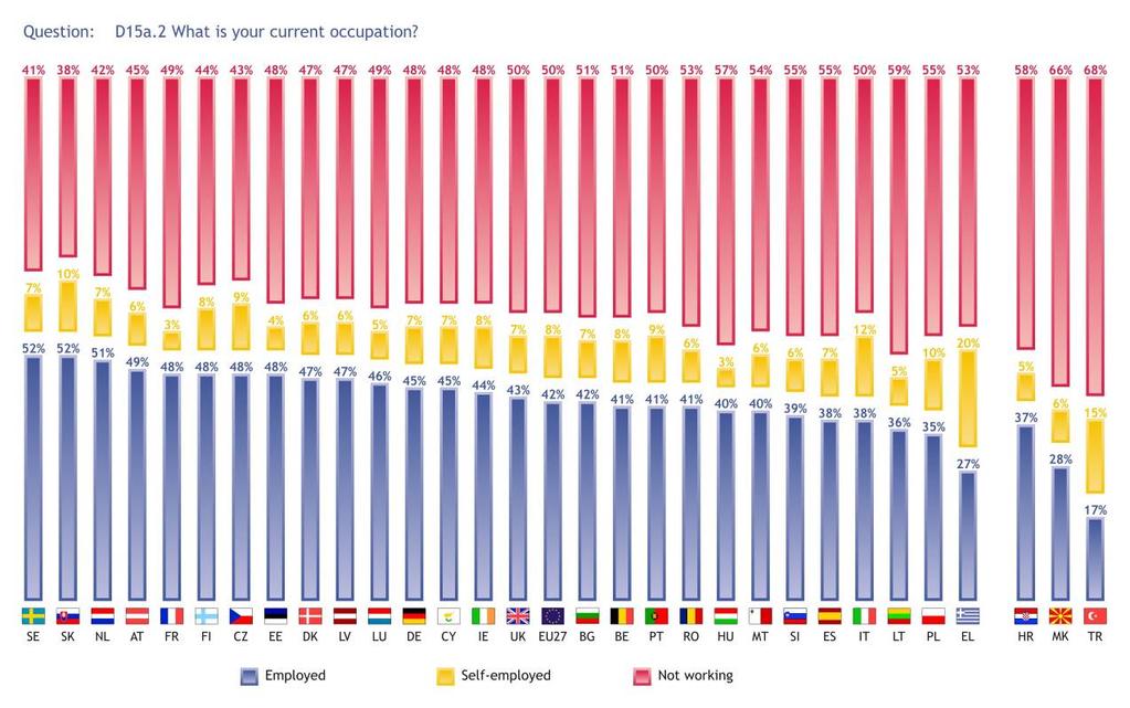 Looking at the results at the national level, the highest proportions of citizens not working can be found in Turkey (68%) and the former Yugoslav Republic of Macedonia (66%) in both these countries