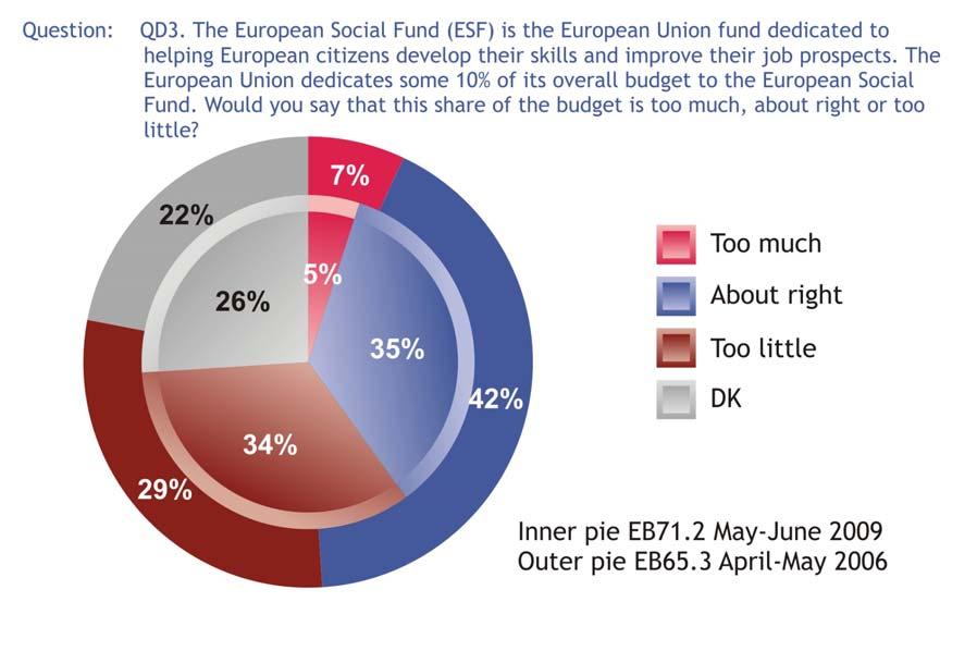 8.2.2 Assessment of the ESF s budget - More respondents feel the ESF s budget allocation is too little than was the case in 2006, though mentions of don t know have also increased - Citizens were