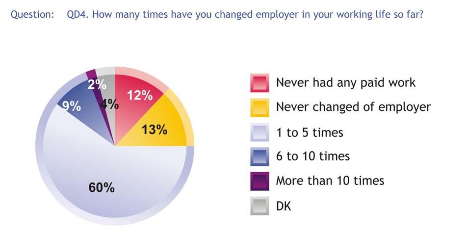 1.3 Frequency of changing employers - Most respondents have changed their employer between one and five times- Sixty-percent of those surveyed say they have changed their employer between one and