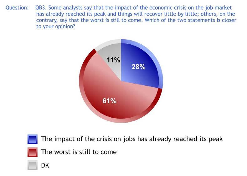 2.3 Perceived economic crisis cycle - When considering the impact of the economic crisis on the job market, more than six in ten Europeans feel the worst is yet to come - Europeans high levels of