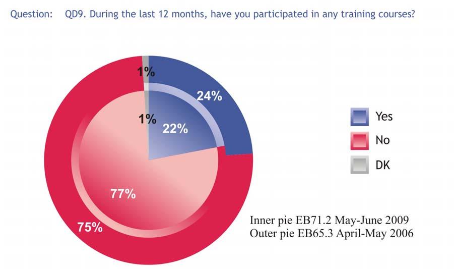 6. TRAINING In this section, respondents were asked whether they had participated in training in the past 12 months.